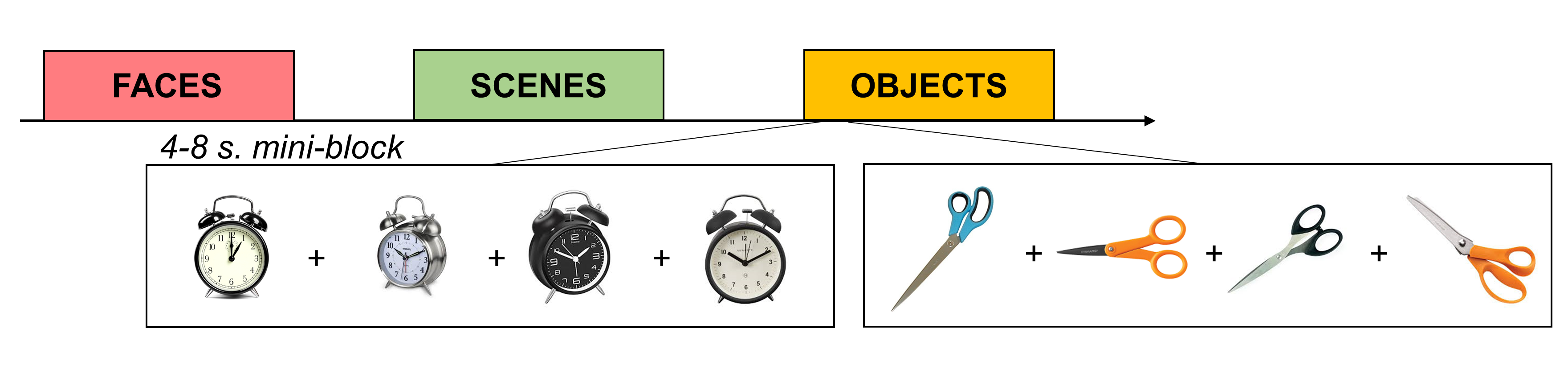 Figure 3: Mini-Blocked Designs