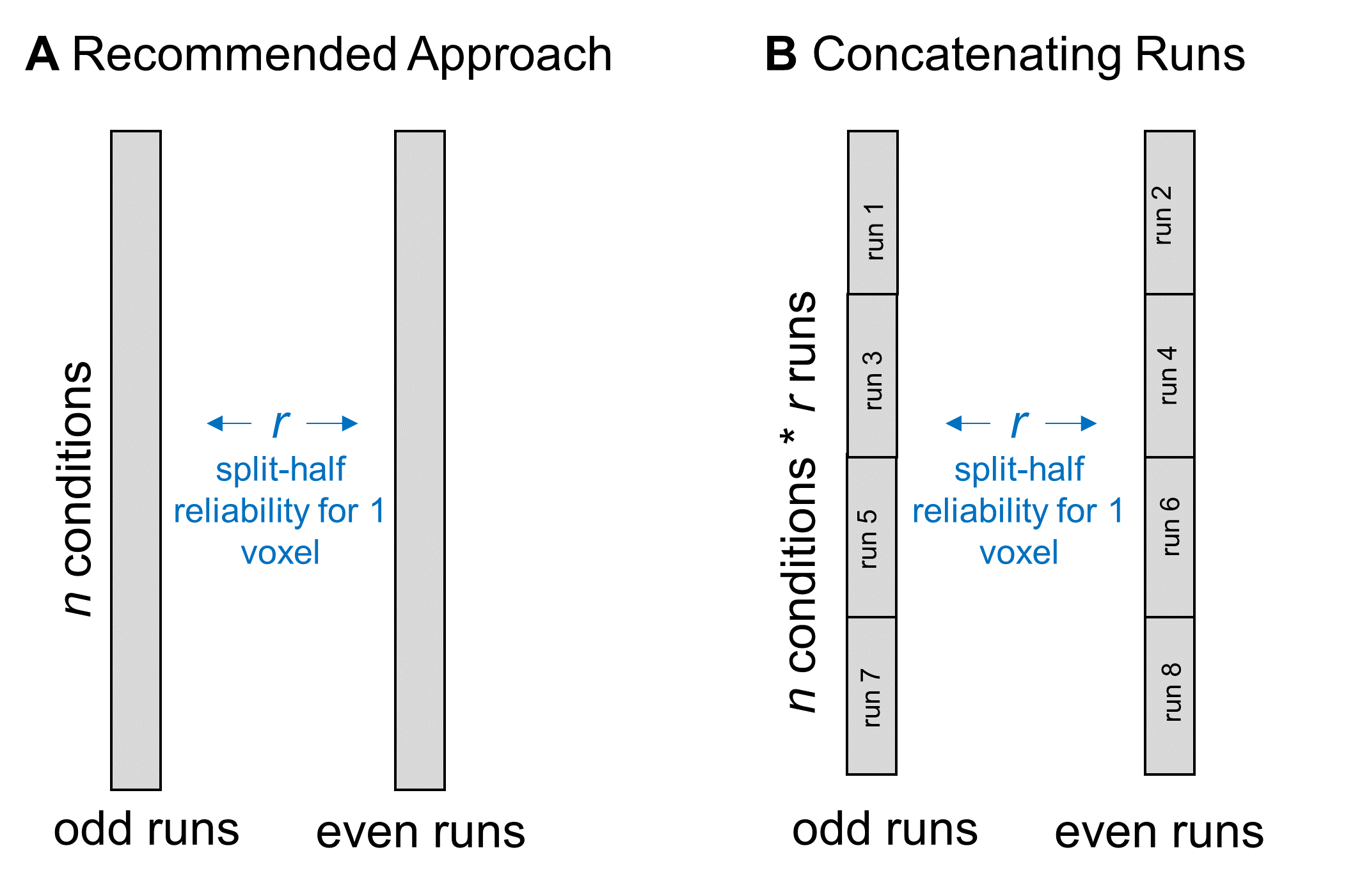 Figure 4: Methods for Calculating Split-Half Reliability