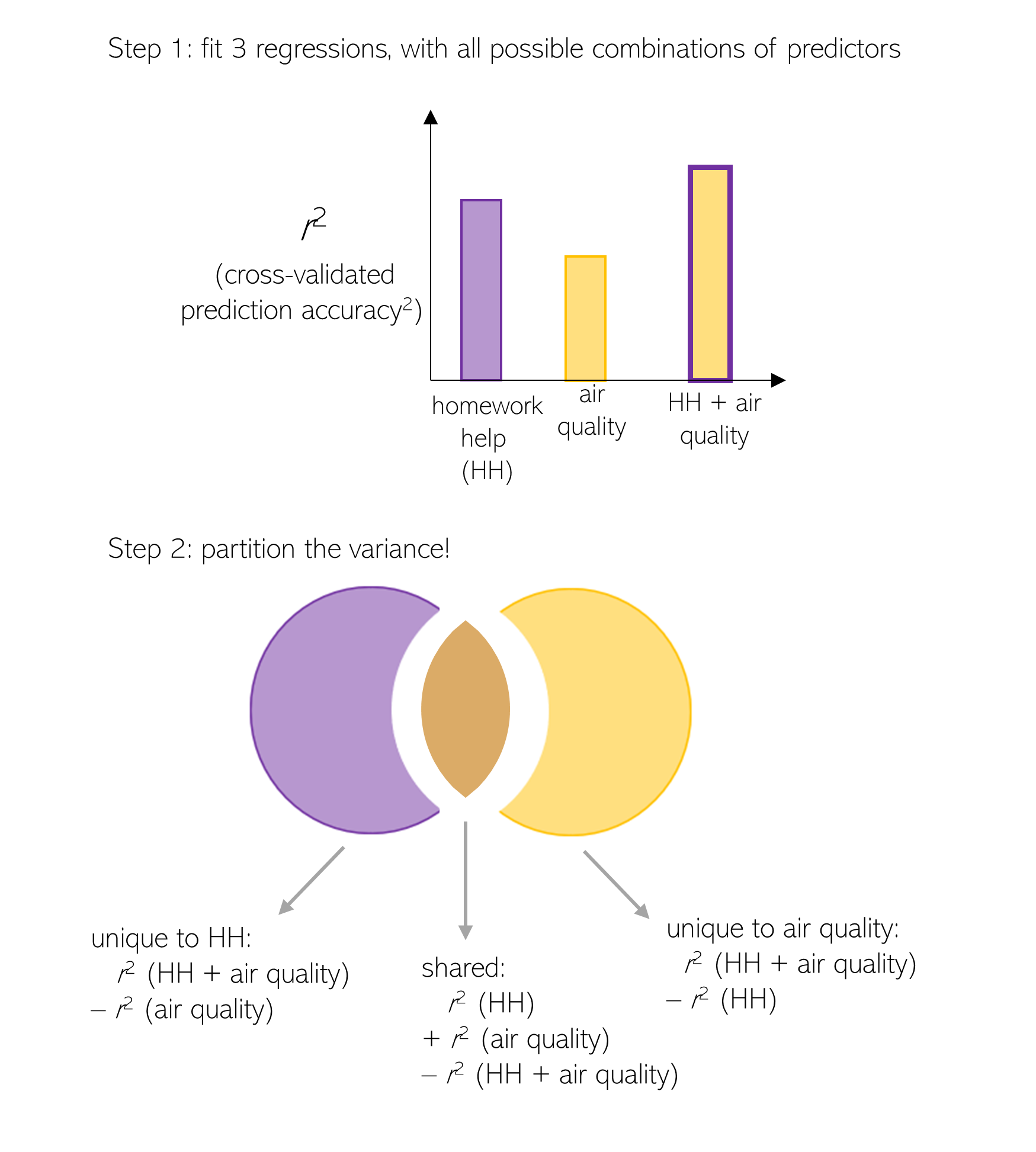 Figure 2. Calculating unique and shared variance (method from Lescroart et al., 2015)