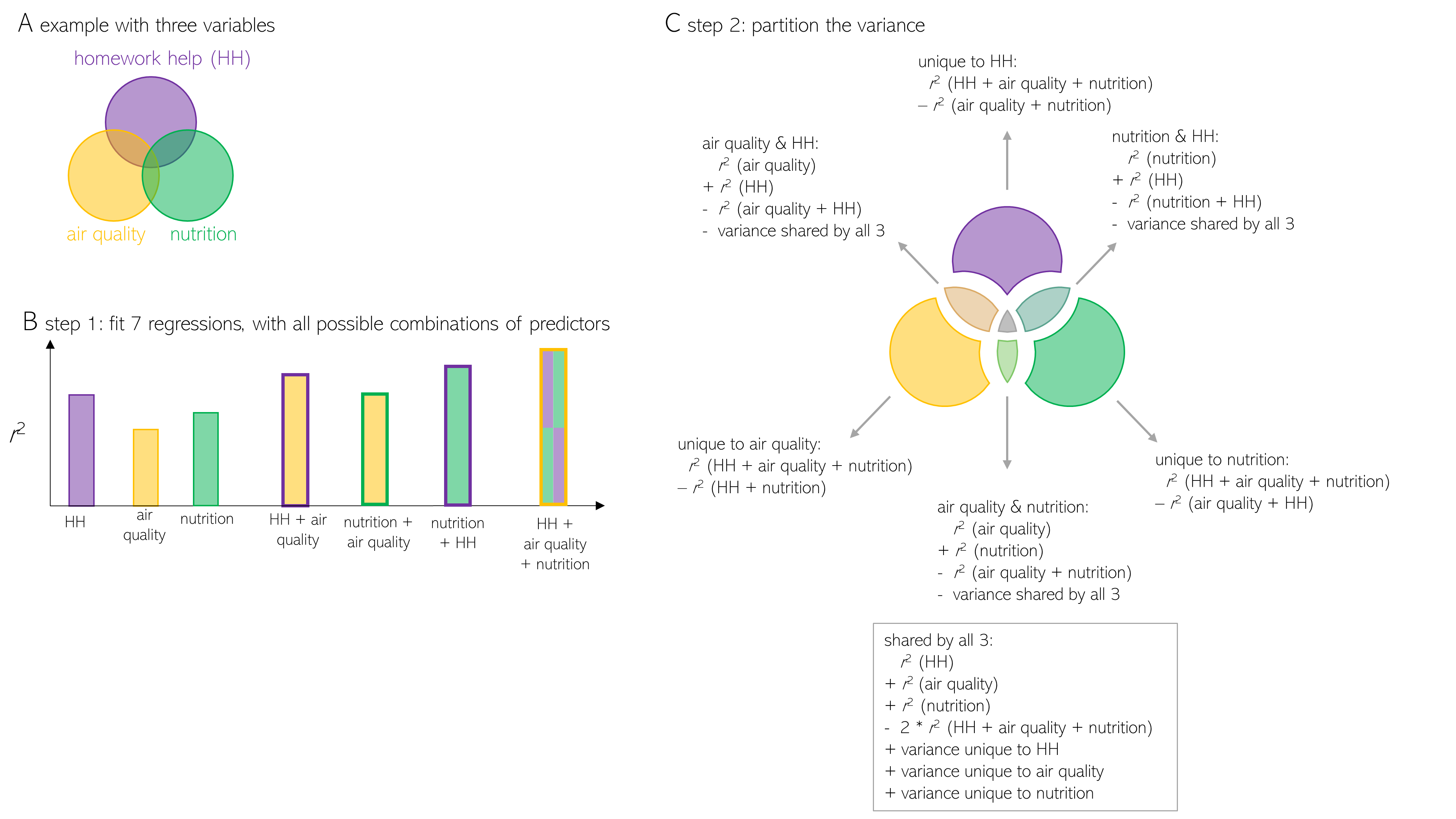 Figure 3. Variance Partitioning analysis comparing 3 variables